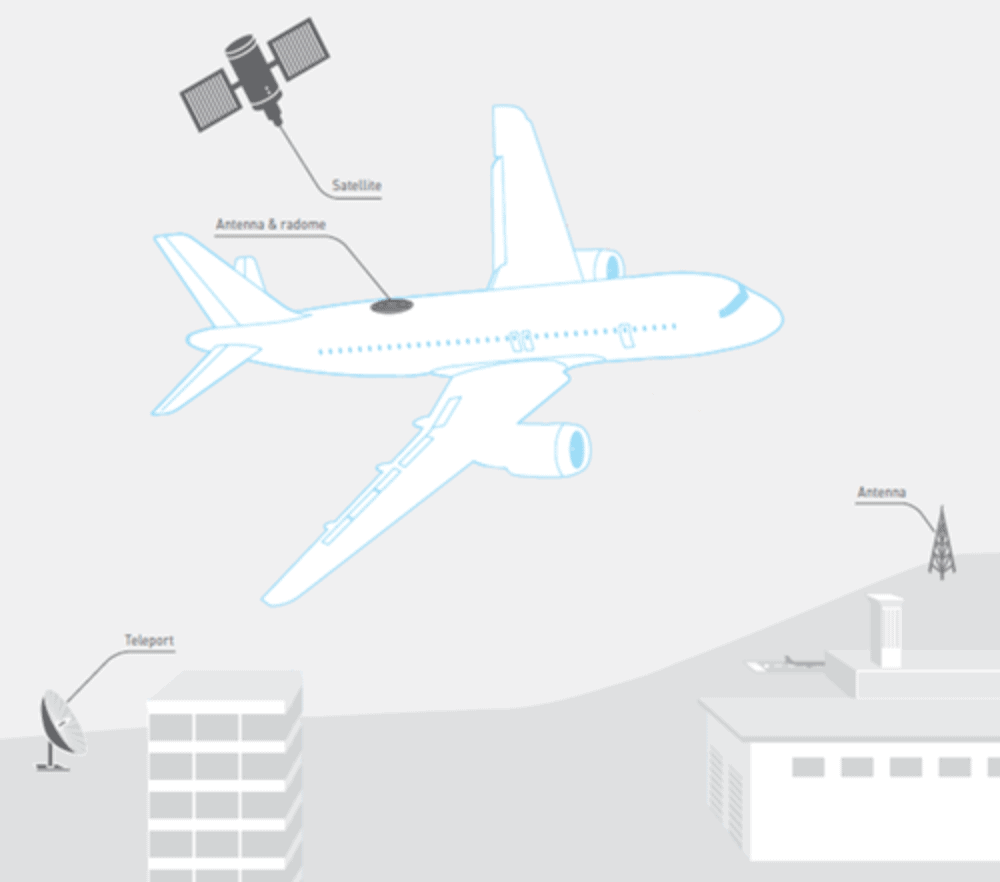 Imagen Avion Satelite Gol