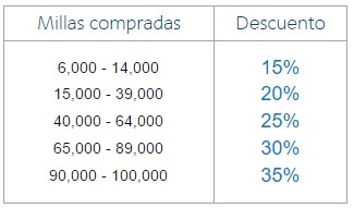 Cuadro de descuento