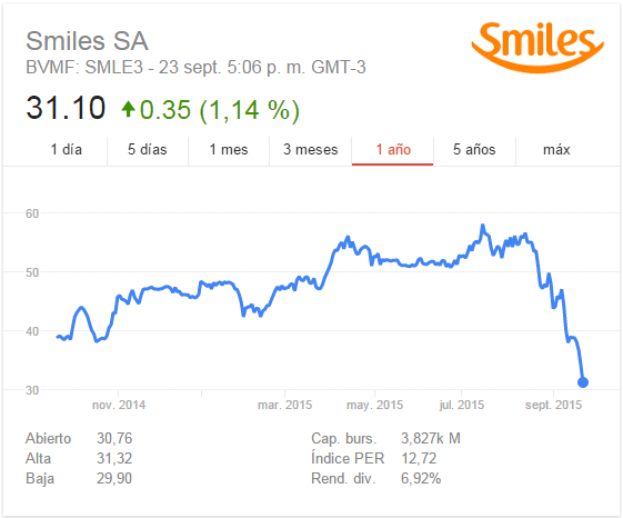 Smiles_Caida_Valor_Acciones_2015.09