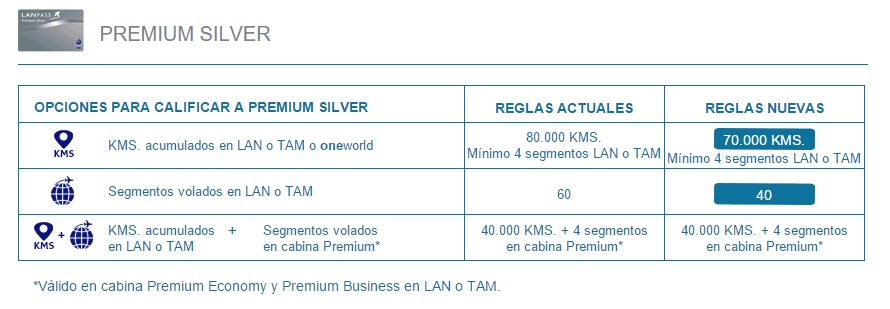 Lan_Laspass_Cambio_Categoria_Premiun_Silver
