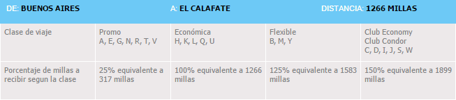 Aerolineas_Argentinas_Plus_Reglas_Acumulacion_Millas_Vuelo_Cabotaje