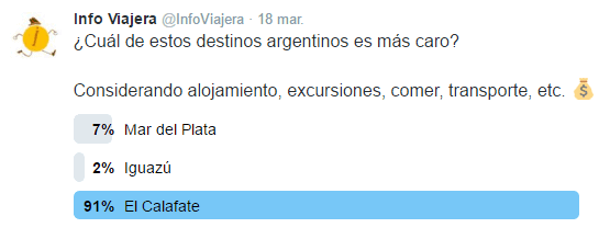Destino_Argentina_Mas_Caro_Encuesta_Twitter
