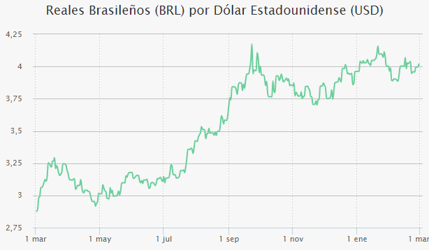 Grafico_Devaluacion_Real_Brasileno_2015