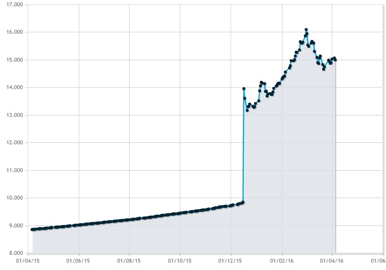 Evolucion_Dolar_Oficial_2015.04-2016.04