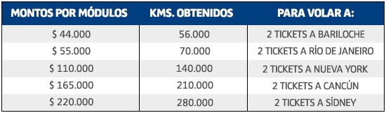 Plazo_Fijo_LATAM_Pass_Tabla_Montos_Kms