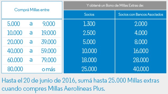 Bono_Compra_Milllas_Aerolineas_Plus_2016.06