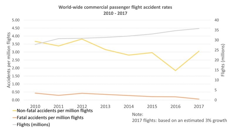 Accidentes aéreos año a año