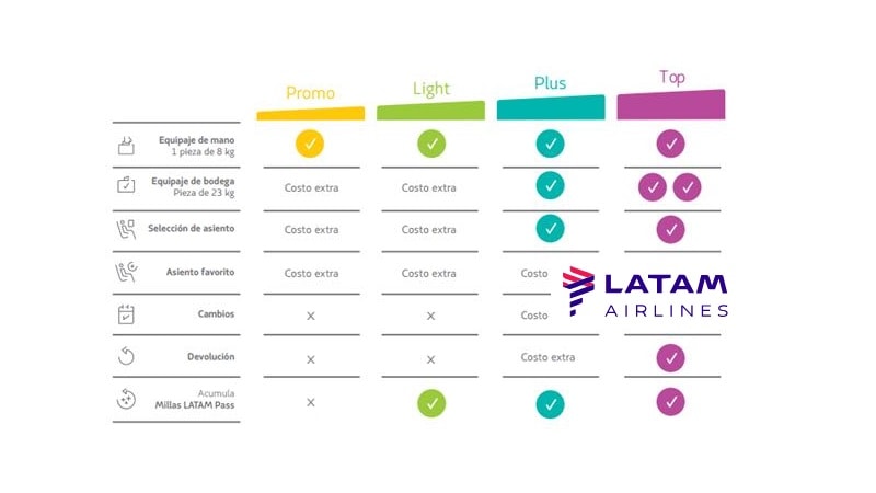 Nuevas tarifas de LATAM para cabotaje en Argentina: Promo, Light, Plus y  Top - Info Viajera