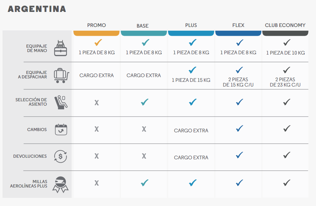 Nuevas familias de tarifas de Aerolíneas Argentinas para cabotaje (5  opciones) - Info Viajera