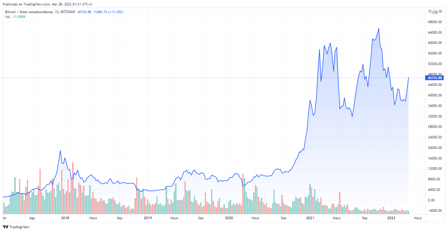Compramos criptomonedas como inversión, las guardamos un año y así nos fue  - Info Viajera