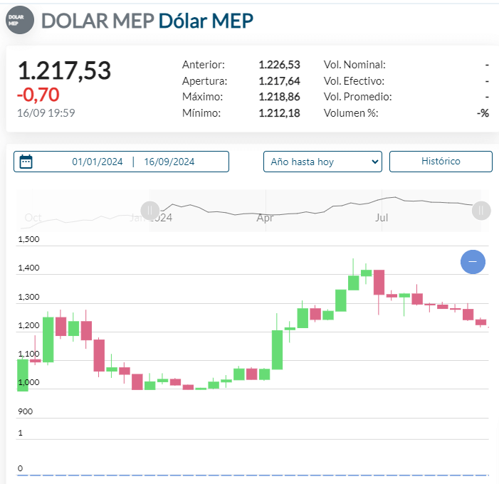 Cotización histórica del Dólar MEP