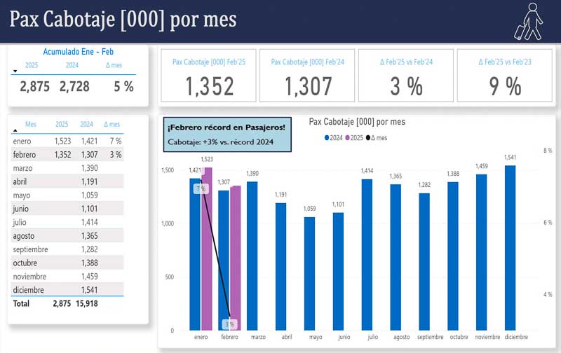 Febrero registró aumento de pasajeros aéreos en cabotaje e internacionales (mucho más internacionales)