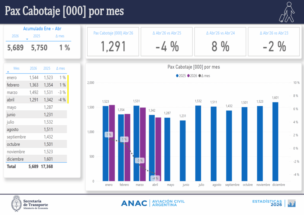 Caída Cantidad Pasajeros Cabotaje Argentina abril 2026