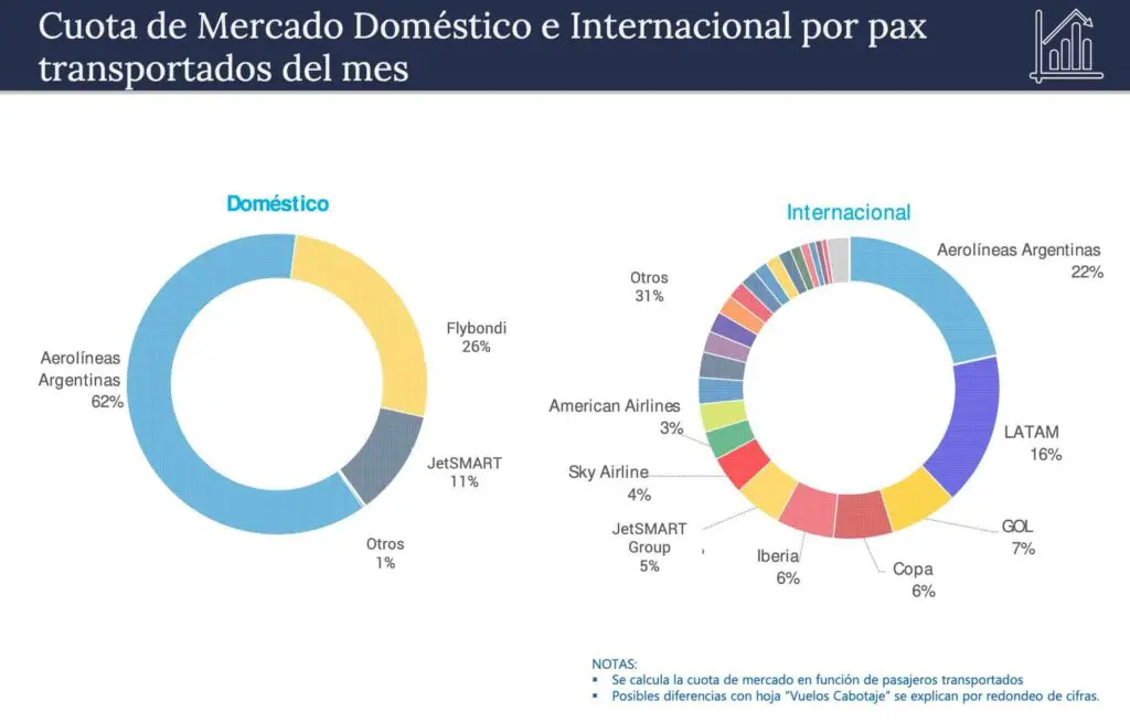 Cuota de mercado de cabotaje de Flybondi en mayo/2024